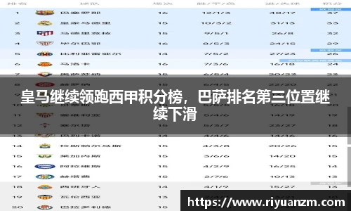 皇马继续领跑西甲积分榜，巴萨排名第三位置继续下滑